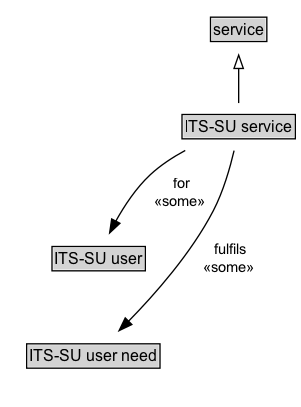 ITS-SU service Diagram